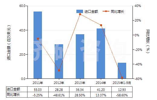 2011-2015年9月中國(guó)離心泵(轉(zhuǎn)速≥10000轉(zhuǎn)/分)(HS84137010)進(jìn)口總額及增速統(tǒng)計(jì) 2011-2015年9月中國(guó)離心泵(轉(zhuǎn)速≥10000轉(zhuǎn)/分)(HS84137010)進(jìn)口總額及增速統(tǒng)計(jì)